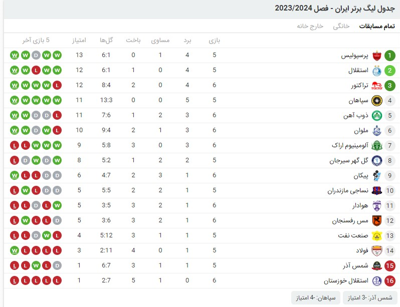 جدول لیگ برتر پس از پیروزی پرسپولیس مقابل گل گهر+ عکس