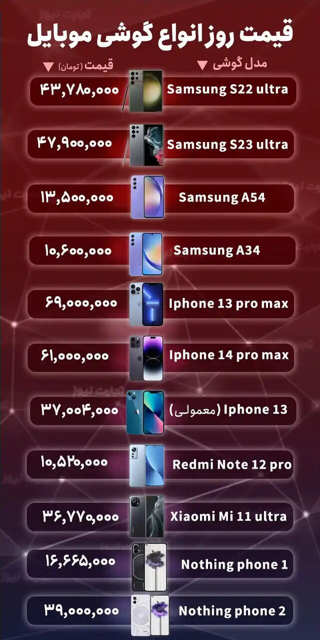 پرفروش‌ ترین موبایل ها در بازار تلفن همراه این هفته