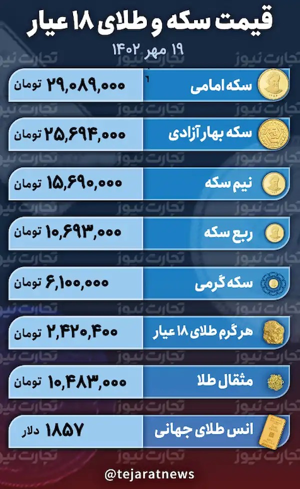 قیمت طلا و سکه ۱۹ مهر ۱۴۰۲