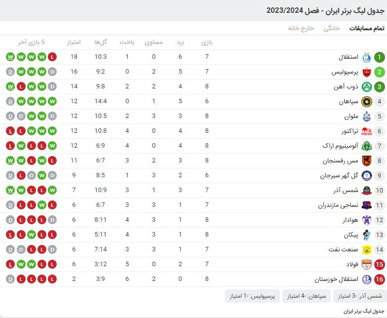 جدول لیگ برتر پس از تساوی امشب پرسپولیس+ عکس