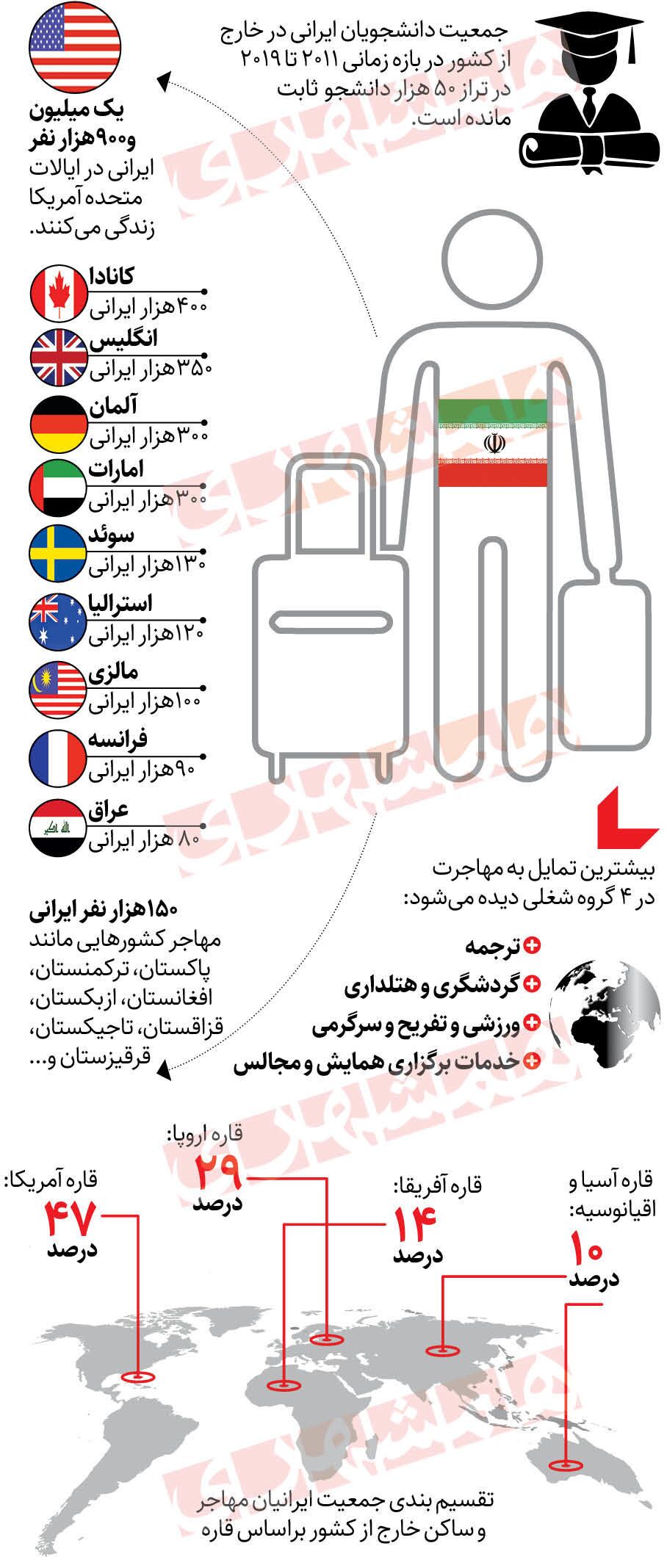  بیشترین مقصد مهاجرت ایرانیان کجاست؟