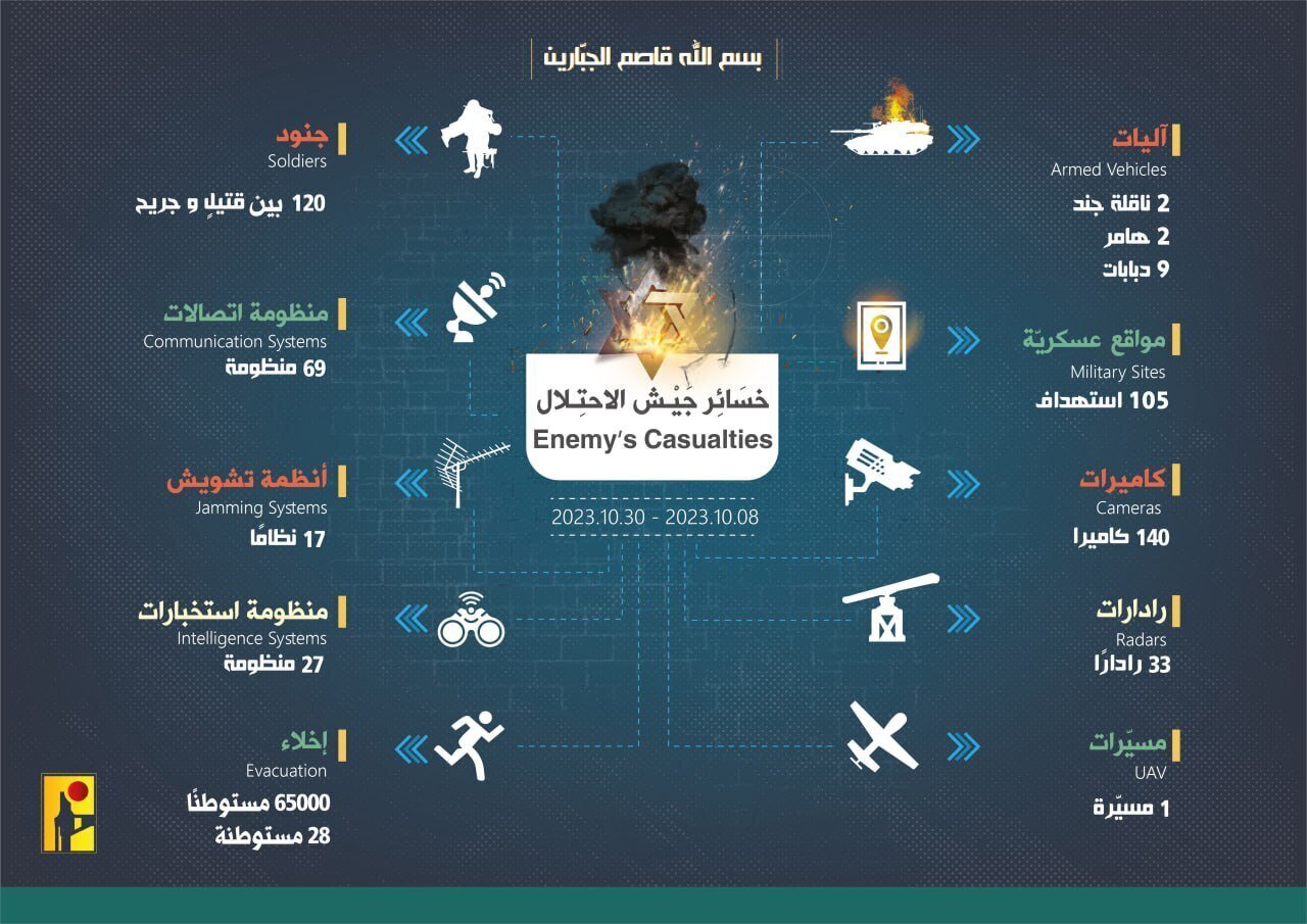تلفات و خسارات اسرائیل در جبهه لبنان
