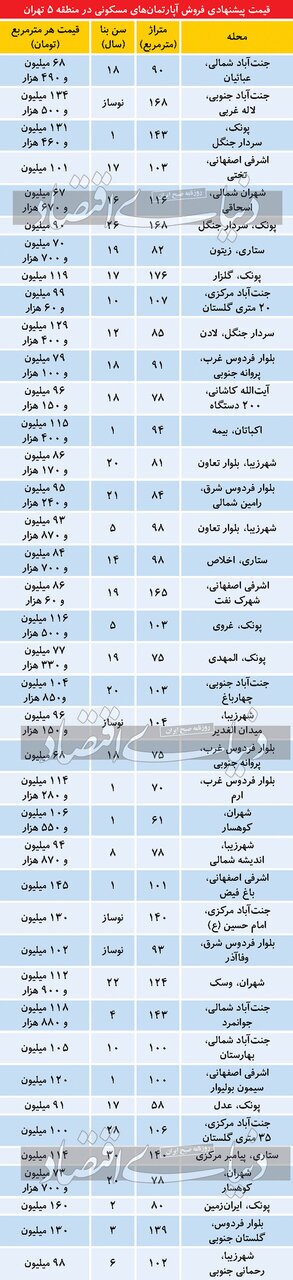 تازه ترین قیمت مسکن در غرب تهران+ جدول