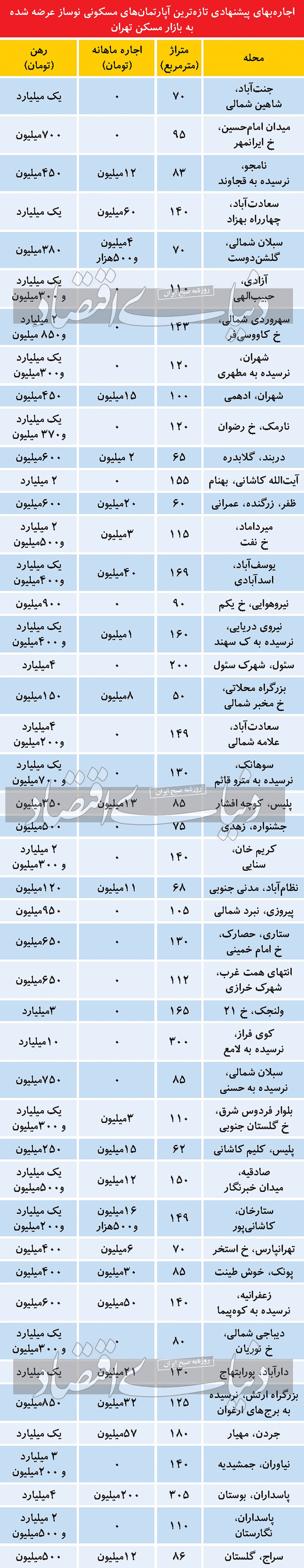 قیمت عجیب اجاره خانه نوساز در تهران+ جدول