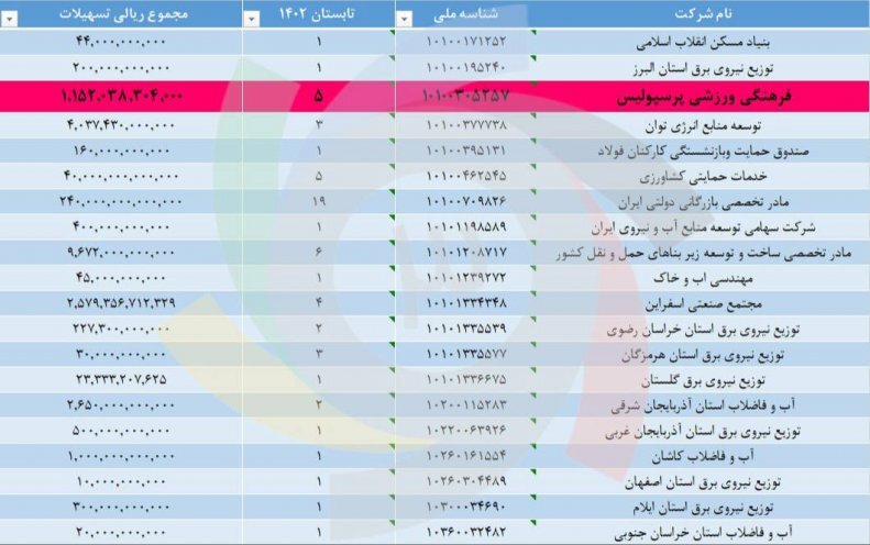افشای وام 115 میلیاردی پرسپولیس+ عکس