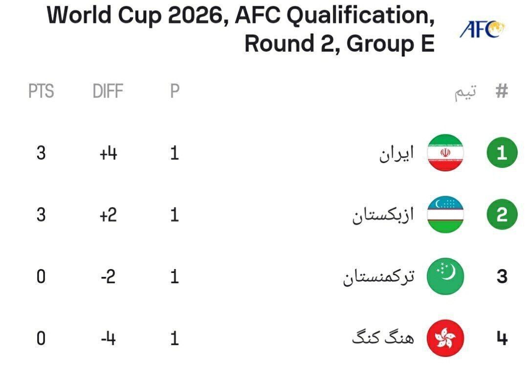 جدول کامل گروه ایران در پایان بازی های روز اول مقدماتی جام جهانی