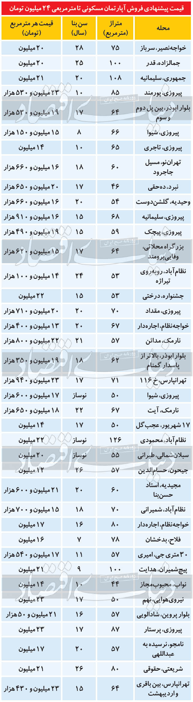 قیمت آپارتمان در مناطق مختلف تهران مهر ماه ۹۹ + جدول