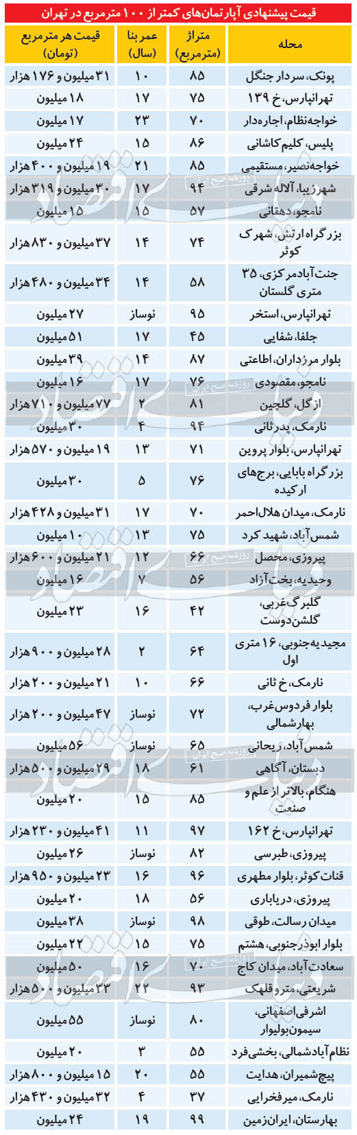 قیمت خانه‌های زیر ۱۰۰ متر در تهران چند است؟
