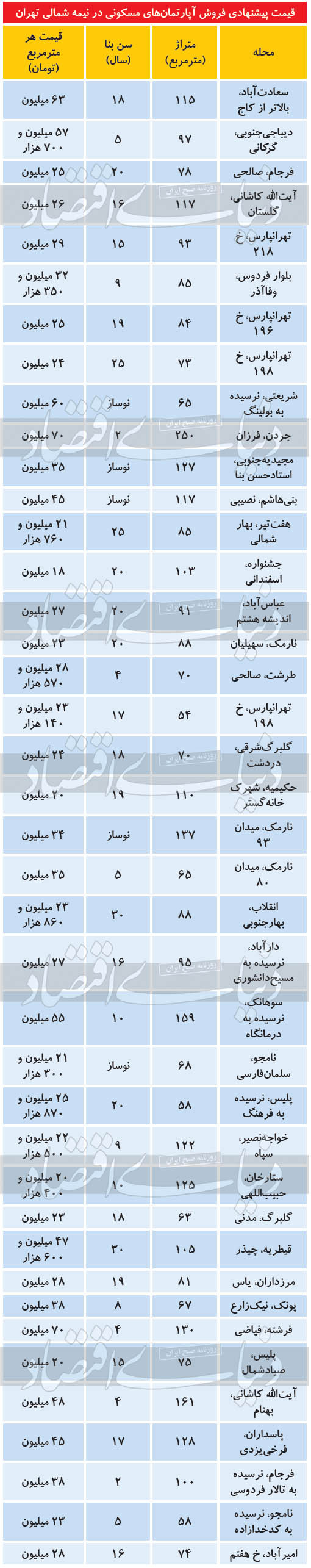 قیمت آپارتمان‌های چند ده میلیاردی در شمال تهران را ببینید + جدول