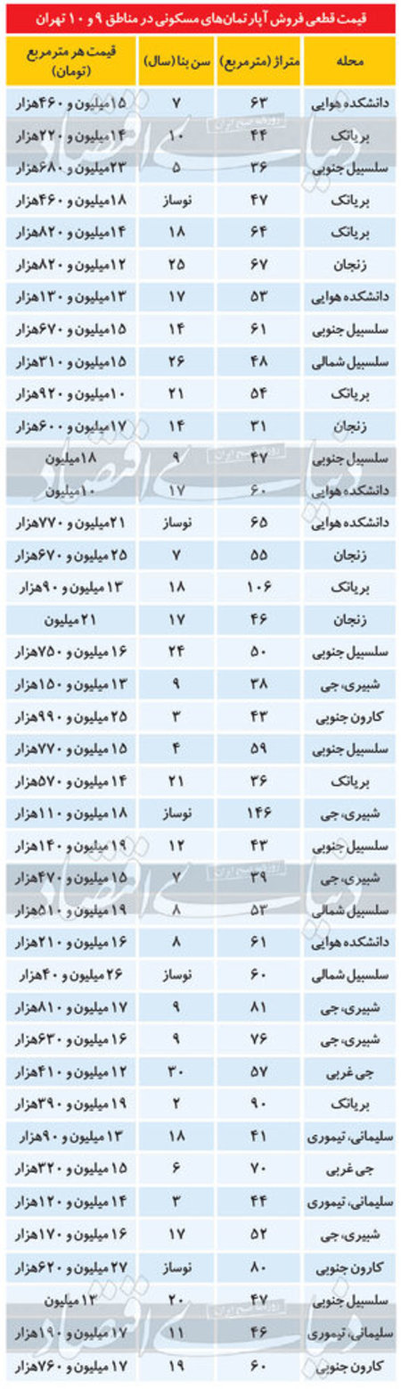 قیمت آپارتمان در مناطق ۹ و ۱۰ تهران+جدول