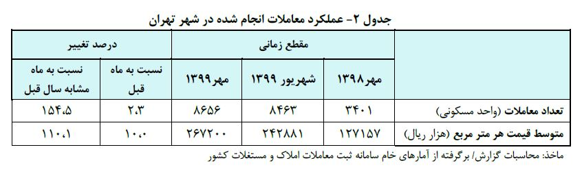 افزایش ۱۰ درصدی قیمت مسکن در شهر تهران + جدول