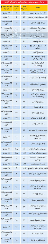 قیمت مسکن در مناطق وسط شهر تهران+جدول