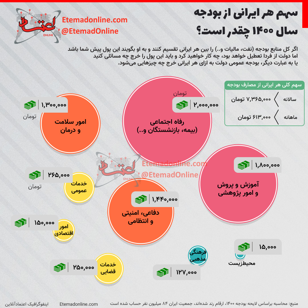 سهم هر ایرانی از بودجه سال ۱۴۰۰ چقدر است؟ + اینفوگرافی