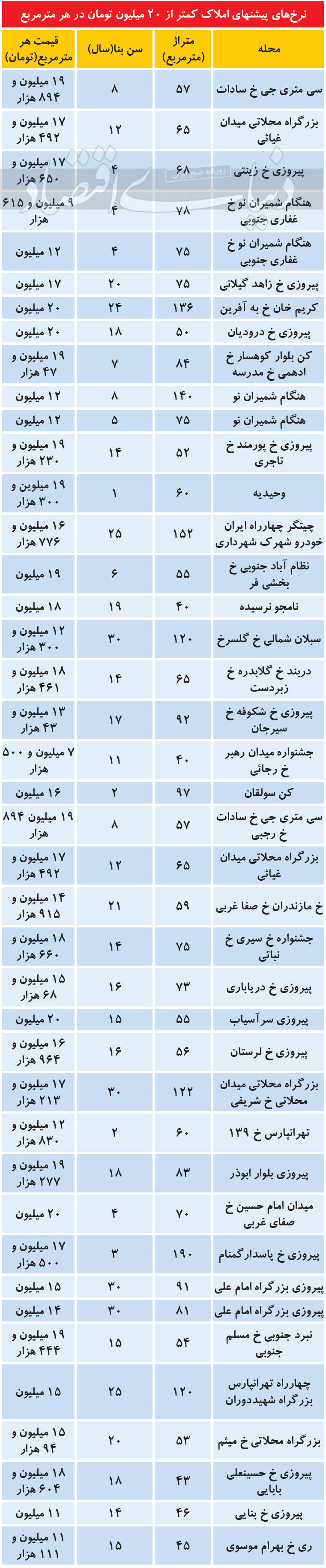 ارزان‌ترین خانه‌ها در تهران + جدول