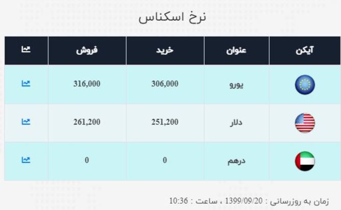 قیمت ارز در ۲۰ آذر ۹۹| نرخ خرید دلار: ۲۵ هزار و ۱۲۰ تومان
