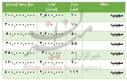 هزینه رهن و اجاره آپارتمان در مجیدیه + جدول قیمت