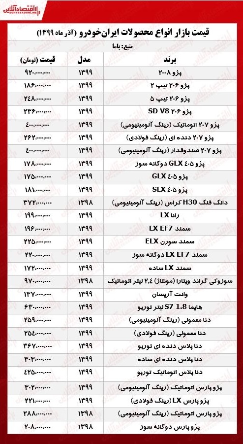 قیمت روز خودرو‌های سایپا و ایران خودرو امروز پنجشنبه ۲۷ آذر ۹۹+جدول