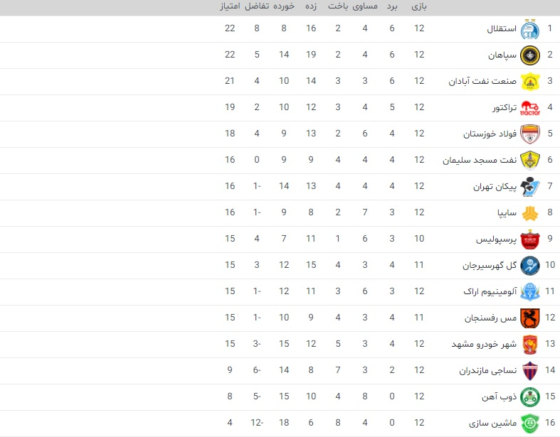 جدول لیگ برتر فوتبال|سایه سنگین سپاهان بر روی استقلال صدرنشین