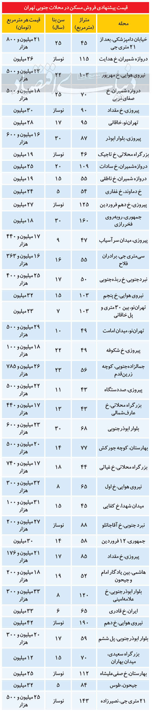 قیمت ملک در جنوب پایتخت