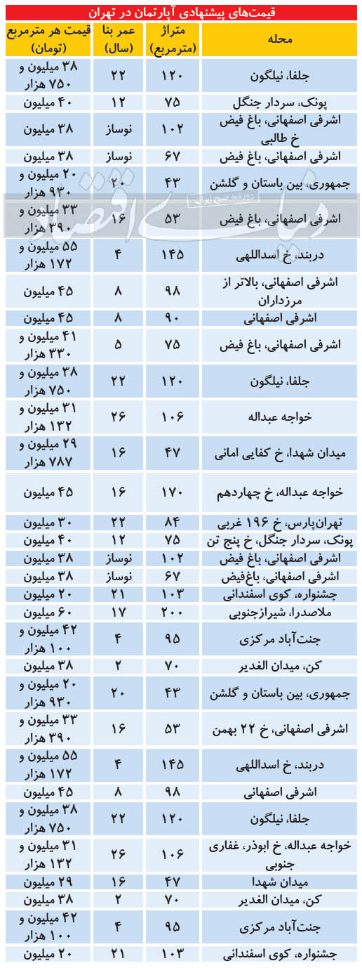 تازه ترین قیمت آپارتمان در مناطق مختلف پایتخت + جدول