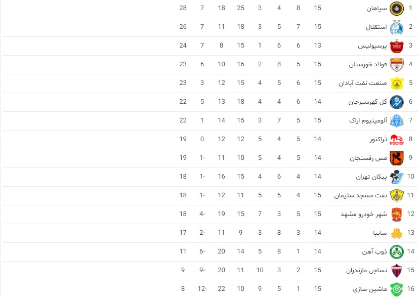 سپاهان ۲ استقلال صفر ؛ محرم مچ فکری را خواباند ؛ صدر جدول طلایی شد + جدول لیگ برتر فوتبال
