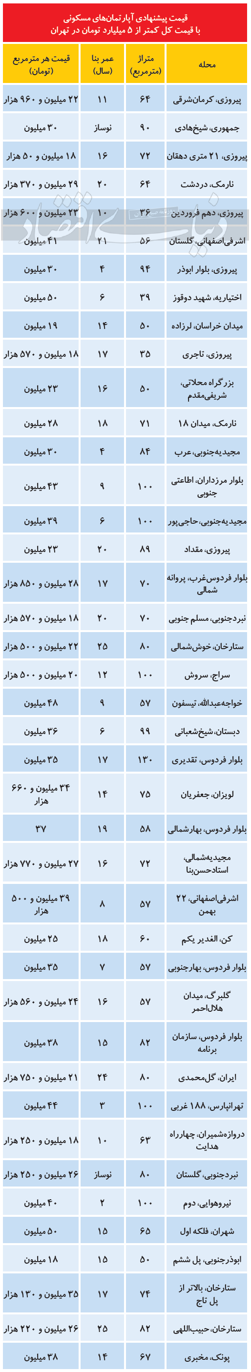 کجای تهران خانه کمتر از ۵ میلیارد تومان پیدا می‌شود؟