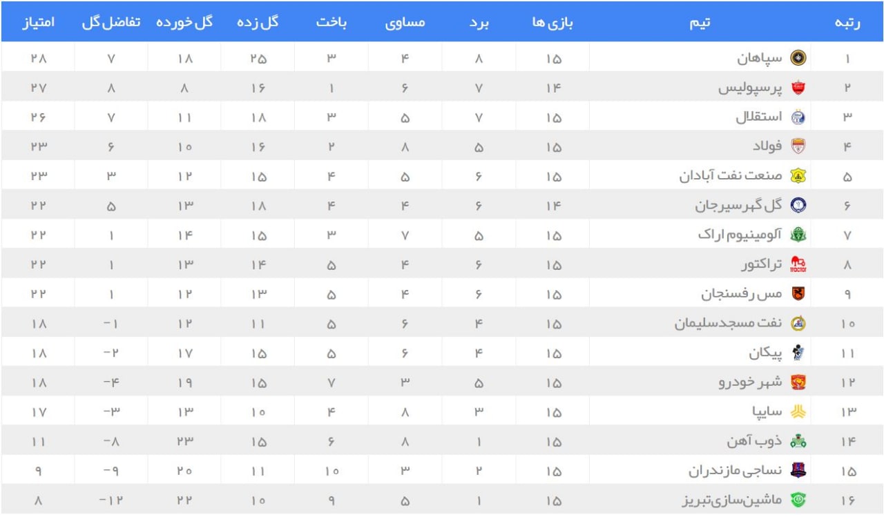 پرسپولیس با «پیکان» جای استقلال را در رده دوم گرفت+ جدول پرسپولیس با «پیکان» جای استقلال را در رده دوم گرفت+ جدول