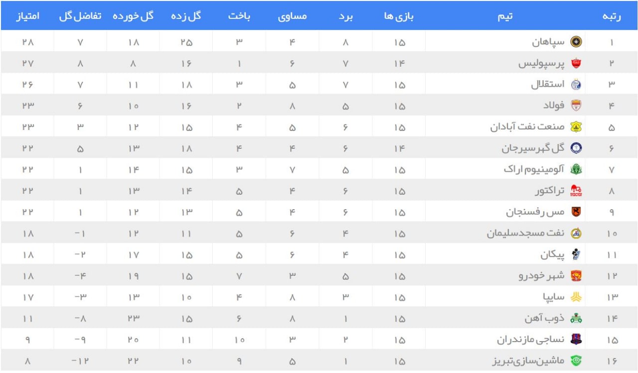 پرسپولیس با «پیکان» جای استقلال را در رده دوم گرفت+ جدول