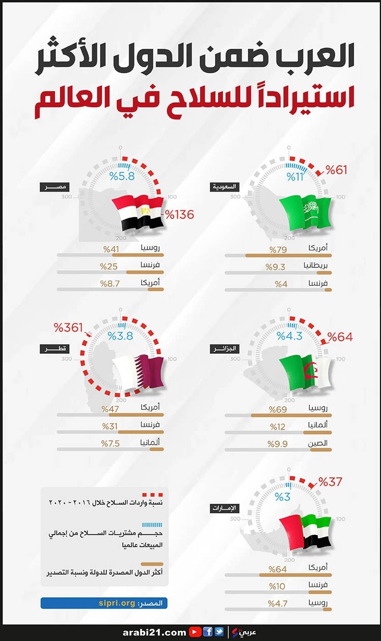بزرگترین صادرکننده و واردکننده سلاح در جهان کدام کشورها هستند؟ بزرگترین صادرکننده و واردکننده سلاح در جهان کدام کشورها هستند؟