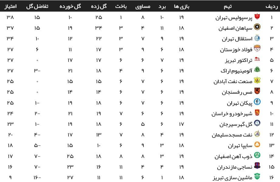 جدول لیگ برتر| صدرنشینی پرسپولیس در شب دوم هفته نوزدهم