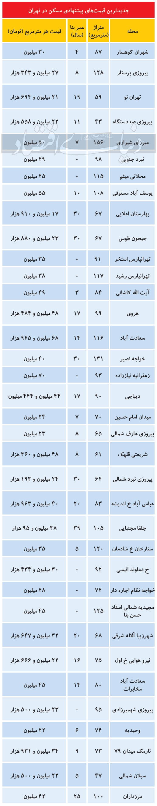 افت تقاضای خرید ملک در نوروز ۱۴۰۰ + جدول