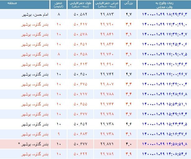 گناوه همچنان می‌لرزد/ ۷۶ زلزله ثبت شد