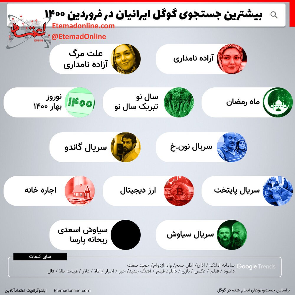 بیشترین جستجوی گوگل ایرانیان در فروردین ۱۴۰۰ + عکس