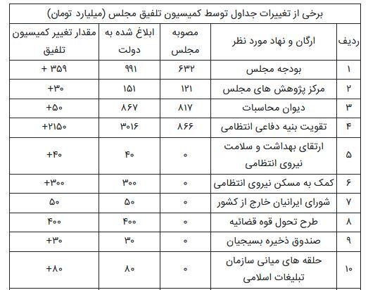 تغییر خودسرانه جداول بودجه ۱۴۰۰ توسط کمیسیون تلفیق مجلس +جدول! تغییر خودسرانه جداول بودجه ۱۴۰۰ توسط کمیسیون تلفیق مجلس +جدول!