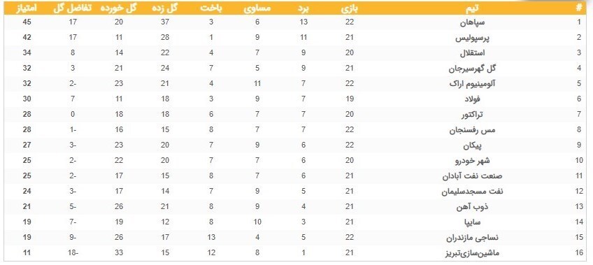 جدول رده‌بندی لیگ برتر فوتبال؛ ادامه رقابت پرسپولیس و سپاهان و فرصت‌سوزی استقلال