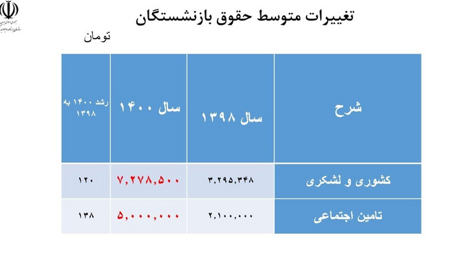 حقوق بازنشستگان تامین اجتماعی چقدر رشد کرد؟ / متوسط دریافتی بازنشستگان کشوری ۷ میلیون تومان شد+جدول