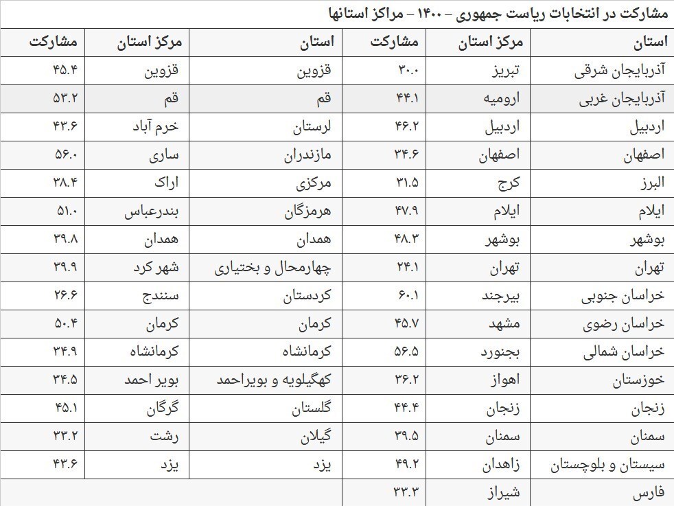 جزئیات مشارکت مراکز استانها در انتخابات ۱۴۰۰ + جدول جزئیات مشارکت مراکز استانها در انتخابات ۱۴۰۰ + جدول