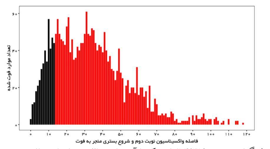 نمودار‌هایی که تاثیر واکسیناسیون را نشان می‌دهند/ چند نفر در ایران پس از واکسن فوت شده‌اند؟