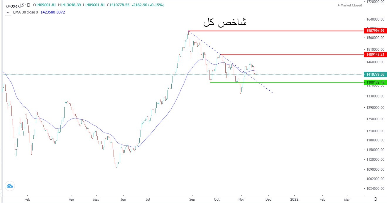 پیش‌بینی بورس هفته اول آذر؛ تحلیل تکنیکال شاخص کل