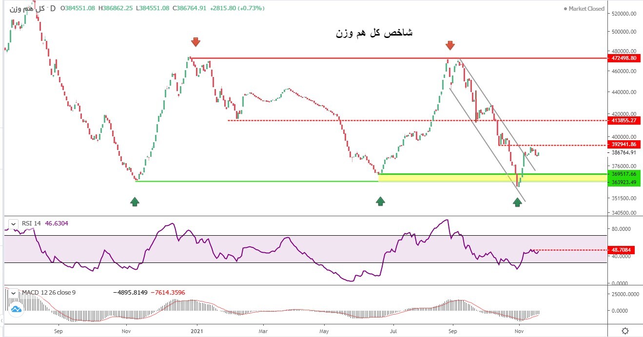 پیشبینی بورس هفته اول آذر؛ تحلیل تکنیکال شاخص کل پیشبینی بورس هفته اول آذر؛ تحلیل تکنیکال شاخص کل