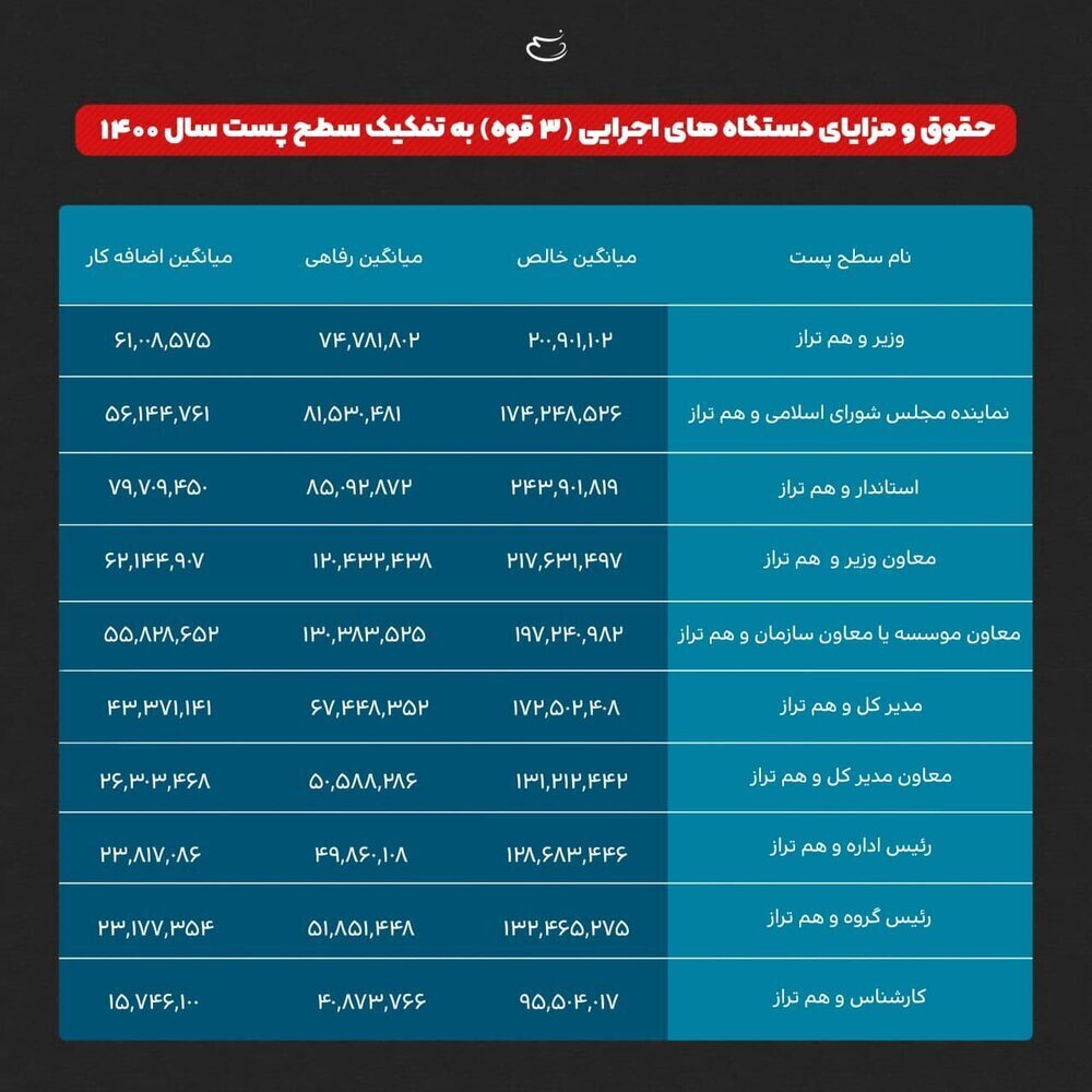 وزرا، نمایندگان و استانداران سال ۱۴۰۰ چقدر حقوق گرفتند؟