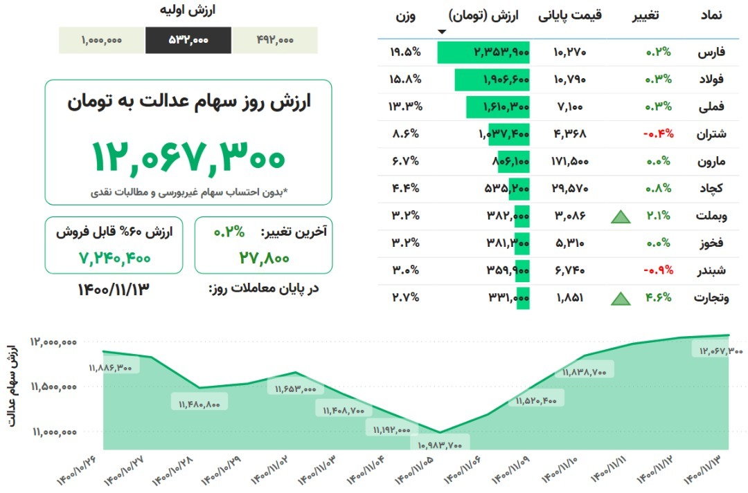 ارزش سهام عدالت امروز ۱۳ بهمن ۱۴۰۰ + جدول