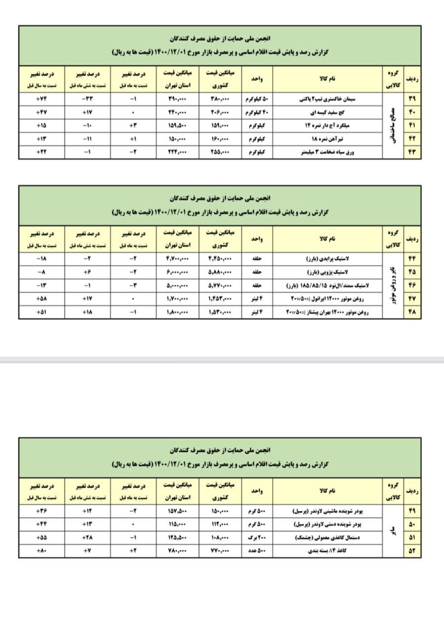 رشد ۱۳۶ درصدی قیمت برنج در سال ۱۴۰۰ + جدول رشد ۱۳۶ درصدی قیمت برنج در سال ۱۴۰۰ + جدول