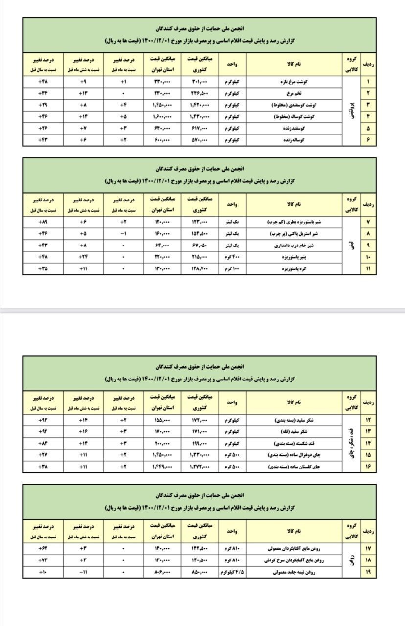 رشد ۱۳۶ درصدی قیمت برنج در سال ۱۴۰۰ + جدول رشد ۱۳۶ درصدی قیمت برنج در سال ۱۴۰۰ + جدول