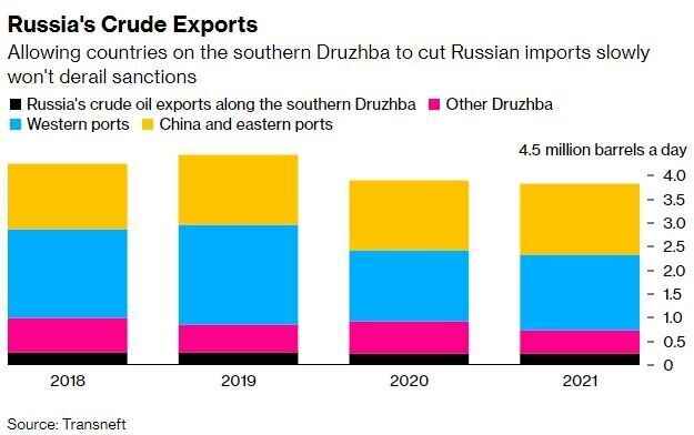 لغو بخشی از تحریم‌های نفتی علیه روسیه توسط اروپا 
