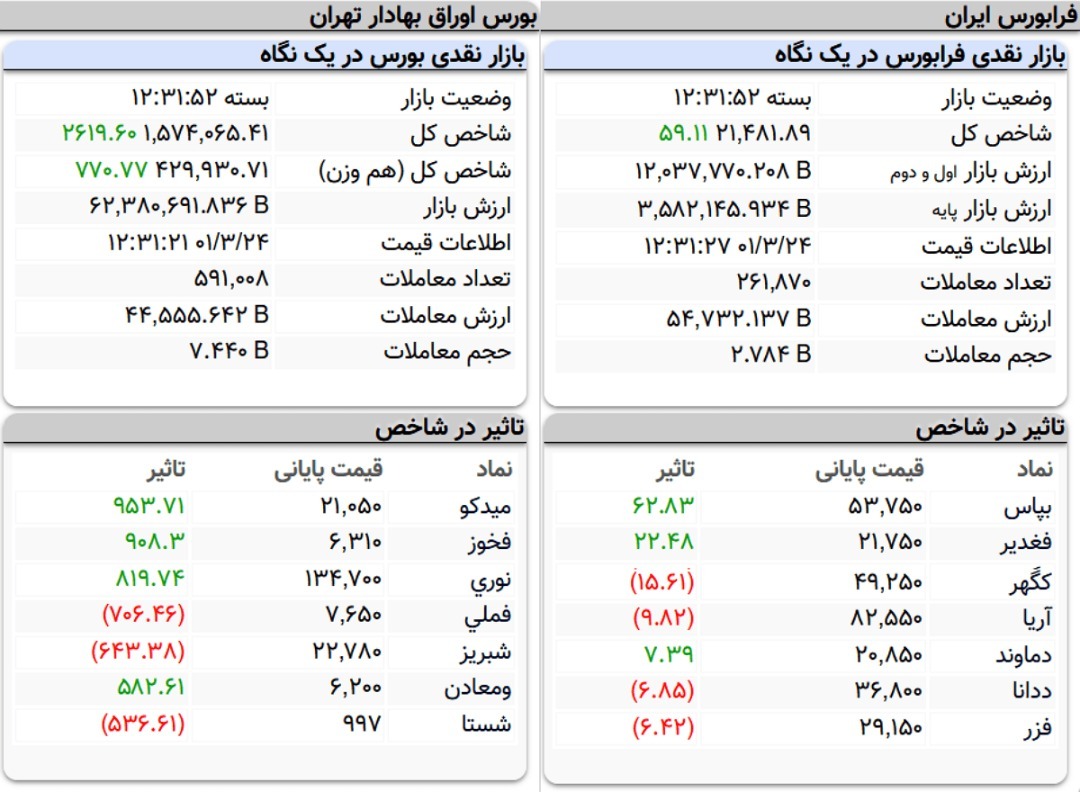 رشد ۲ هزار واحدی شاخص کل + دلایل