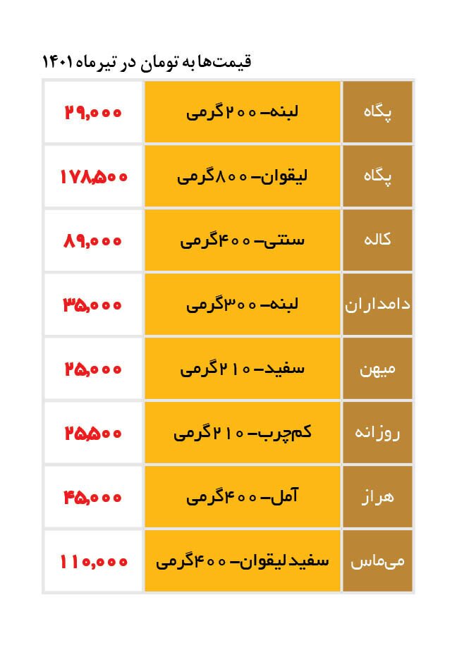 پرواز عجیب قیمت پنیر لیقوان / یک صبحانه ساده چقدر هزینه دارد؟