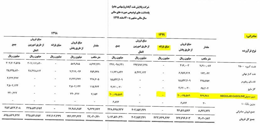 بنزین صادراتی ارزان تر از بنزین داخلی!