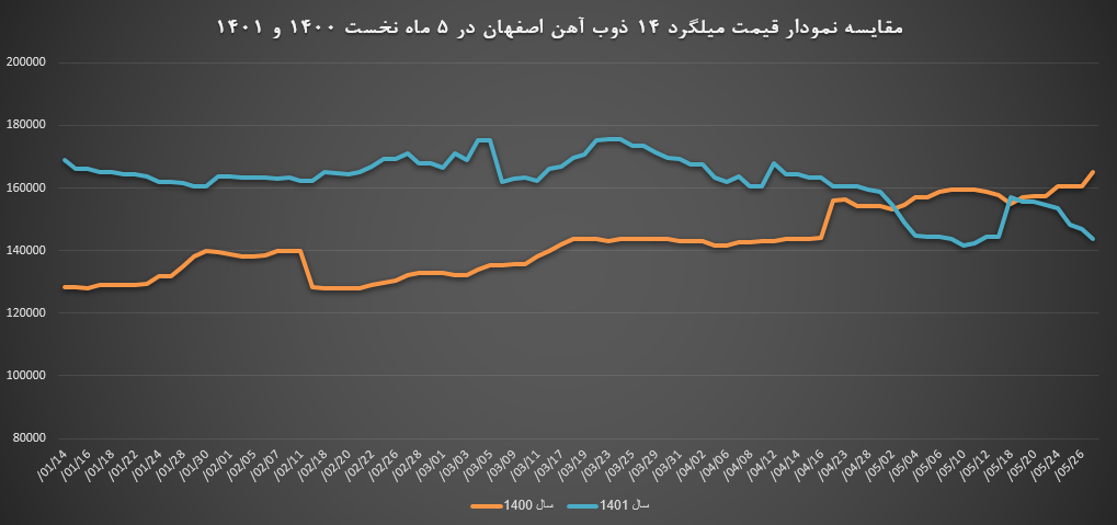 نمودار قیمت میلگرد 14 اصفهان در 5 ماه نخست سال 1400 و 1401 را در تصویر مشاهده می کنید.