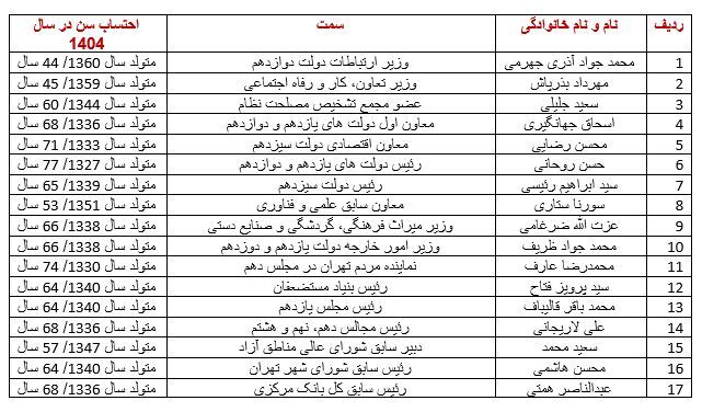 کاندیداهای احتمالی حاضر در انتخابات 1404
